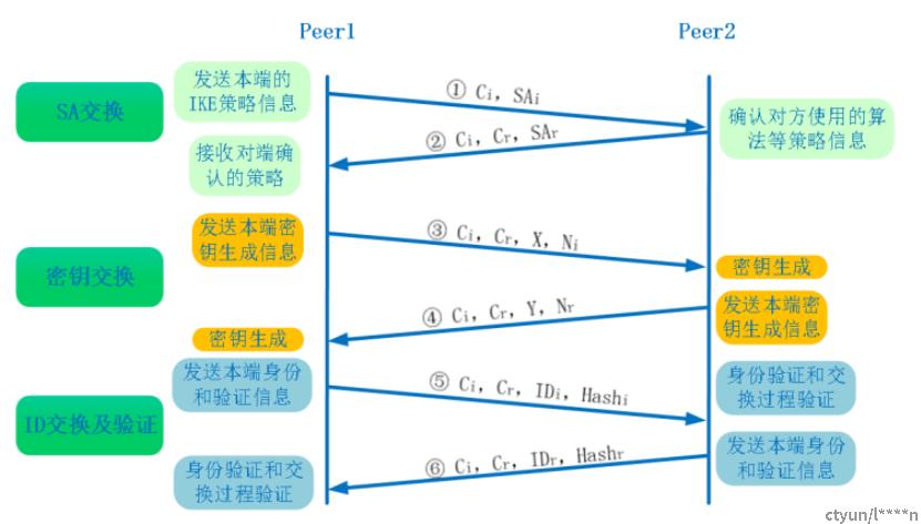 IPsec VPN主动模式解析，原理、优势及广泛应用解析