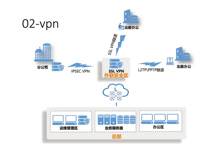 SSL VPN与WebService在现代网络安全架构中的协同应用策略