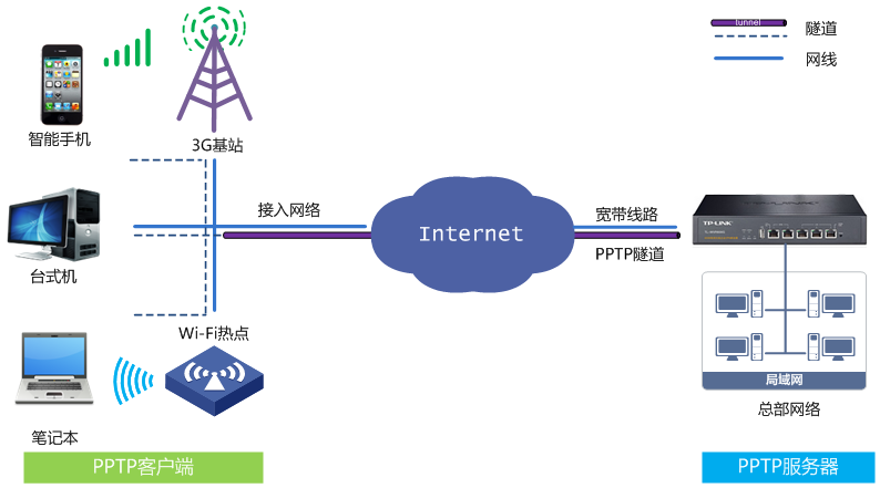 简易PPTP VPN服务器搭建与配置攻略