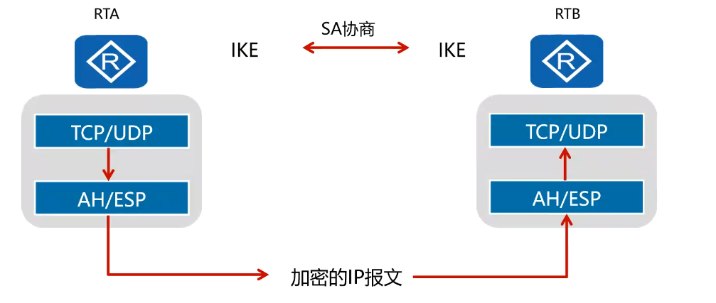 IPsec VPN自动断开故障排查与修复策略