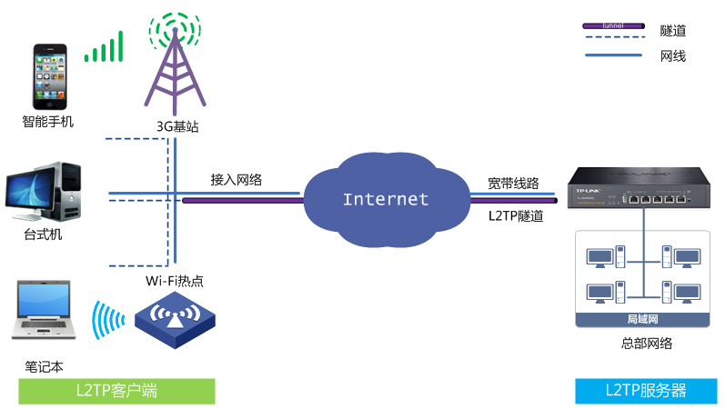 L2TP VPN客户端，守护网络安全，实现远程便捷访问的秘密武器,随着互联网的广泛应用，网络安全问题日益凸显，成为广大用户和企业的重点关注领域，远程办公、远程教育等需求不断增长，对远程访问的依赖性日益增强，在此背景下，L2TP VPN客户端应运而生，成为保障网络安全与实现远程访问的得力工具，本文将为您深入剖析L2TP VPN客户端的功能、优势及其在网络安全与远程访问领域的应用。,l2tp vpn client,第1张