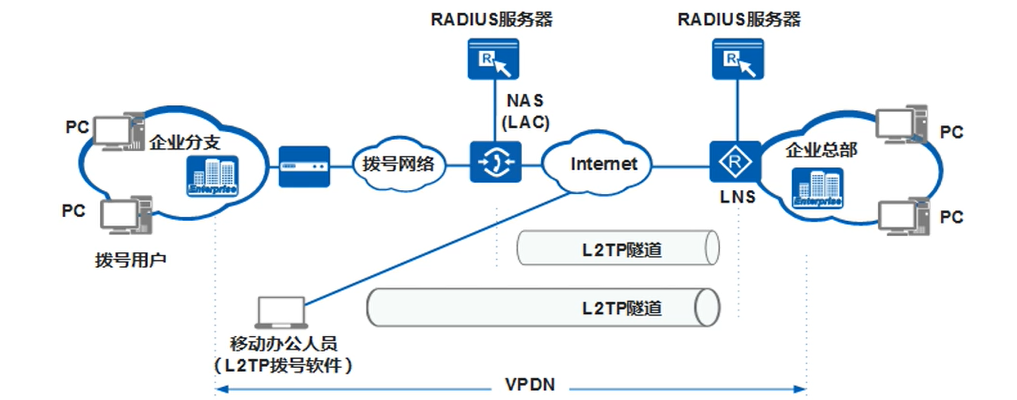 L2TP VPN客户端深度解析，安全远程访问利器,L2TP VPN客户端示例图,l2tp vpn客户端,第1张