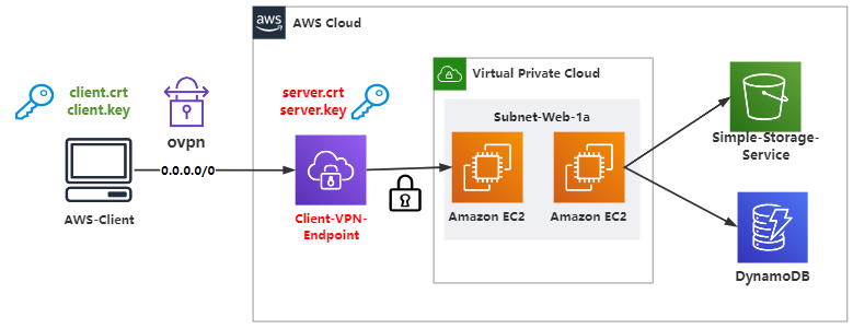 实践分享，基于知乎热门话题的AWS VPN部署全攻略