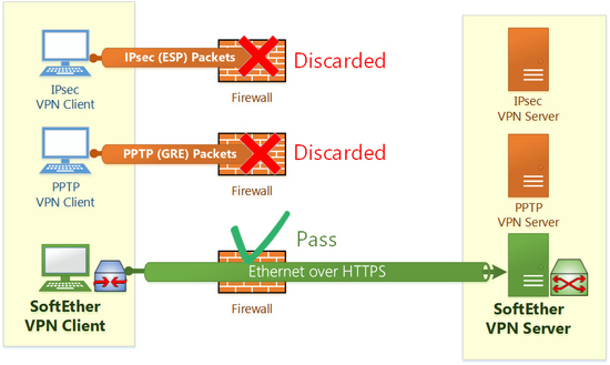 软Ether VPN，构筑高效安全远程连接利器,在互联网技术飞速发展的今天，远程工作与在线协作已成为企业和个人日益增长的需求，在此背景下，VPN（虚拟专用网络）技术应运而生，其核心功能在于保障数据传输的安全，并实现对企业内部网络的远程访问，SoftEther VPN，作为一款卓越的VPN解决方案，凭借其卓越的性能、便捷的操作和高度的灵活性，赢得了广泛的认可，本文将深入剖析SoftEther VPN的特性和应用领域。,softether vpn,第1张