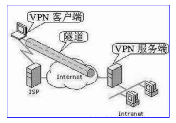 VPN技术在网络安全与内外网隔离中的关键作用与优势解析