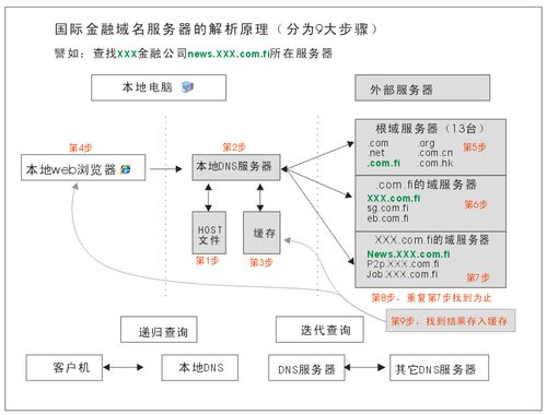 优化网络体验，深度解析VPN DNS设置技巧,vpn dns设置,第1张