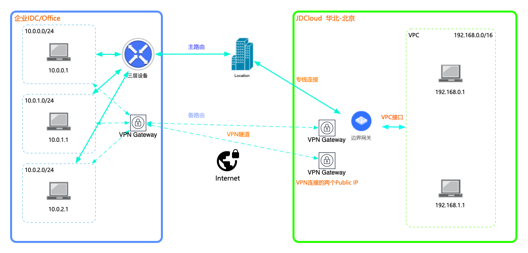 现代企业网络关键，专线与VPN专线的作用与应用深度解析,随着信息技术的迅猛发展，企业对于网络通信的需求日益旺盛，在众多网络解决方案中，专线和VPN专线凭借其稳定、安全、高效的特性，已成为现代企业网络建设的关键选择，本文将深入探讨专线与VPN专线的定义、特点、应用场景等，旨在帮助读者全面了解这两种网络解决方案。,专线  VpN专线,VPN专线,第1张