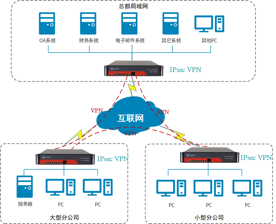 全方位网络安全保障，IPsec VPN测试方案详解