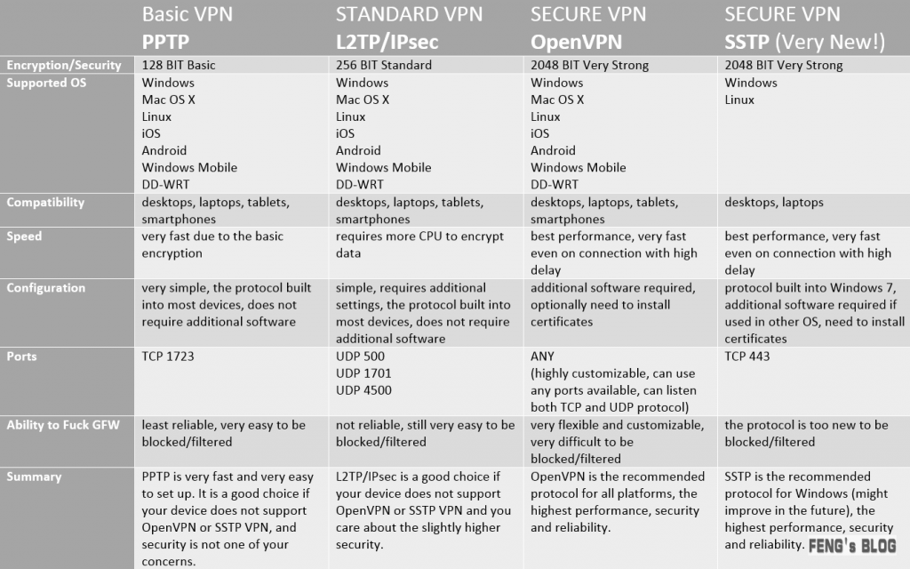 PPTP与VPN，全面对比与深度解析,随着互联网的广泛应用，远程连接技术逐渐成为企业和个人用户实现远程办公、数据传输的关键工具，在众多远程连接技术中，PPTP（点对点隧道协议）和VPN（虚拟专用网络）因其便捷性和实用性而备受青睐，本文将深入剖析PPTP和VPN的运作机制、特性、优缺点，以及在实际应用场景中的选择策略。,pptp和vpn,第1张