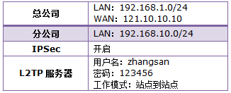 站点对站点VPN，护航企业网络安全的关键防线,随着互联网技术的迅猛进步，网络安全在企业运营中的重要性日益凸显，在众多网络安全技术中，站点对站点VPN（Virtual Private Network）凭借其卓越的安全性能和高效的数据传输能力，已成为企业网络安全的坚实屏障，本文将深入剖析站点对站点VPN的工作机制、显著优势及其在实践应用中的关键作用。,站点对站点vpn,第1张