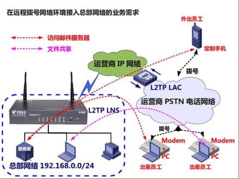 L2TP VPN技术革新，2003年回顾与未来展望