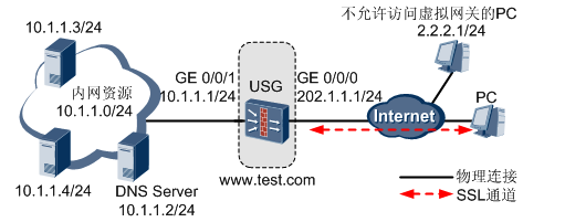 全面掌握USG SSL VPN，从入门到精通配置手册,随着信息技术的迅猛发展，网络安全问题已成为企业面临的关键挑战之一，在此背景下，SSL VPN作为一种安全、高效的远程访问技术，已成为众多企业实现远程办公和移动办公的关键手段，本文将深入解析USG SSL VPN的配置过程，从基础设置到高级应用，助您轻松驾驭USG SSL VPN的配置艺术。,usg ssl vpn配置,SSL VPN,第1张