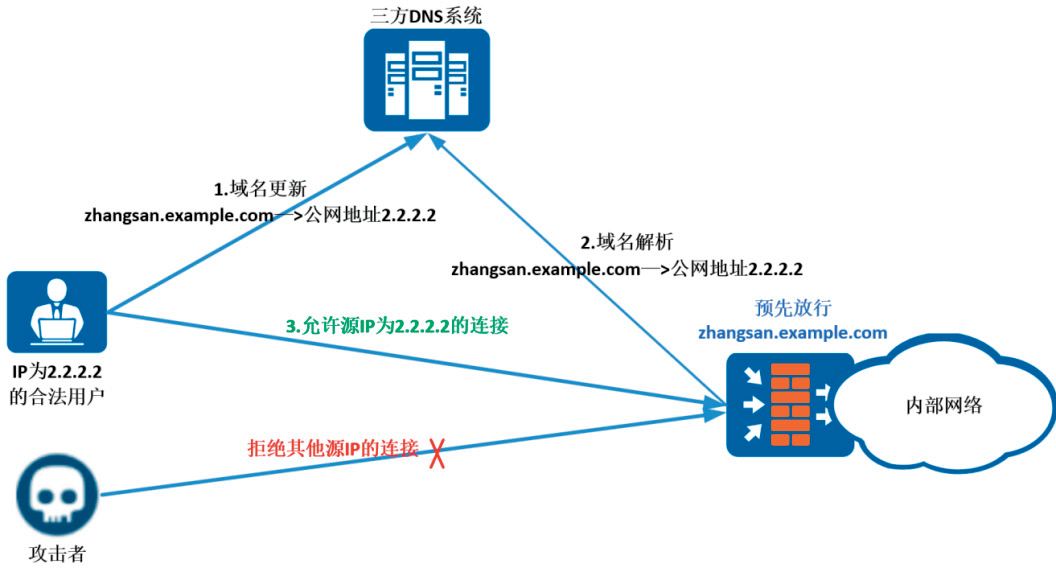 DDNS与VPN融合，构建高效稳定远程访问新方案,随着互联网技术的飞速发展，远程访问的需求日益增长，成为众多企业和个人用户不可或缺的通信方式，在此背景下，动态域名解析（DDNS）与虚拟专用网络（VPN）技术应运而生，成为实现远程访问的两大主流解决方案，本文将深入剖析DDNS与VPN的融合优势，并指导如何构建一个高效、稳定的远程访问平台。,ddns vpn,第1张