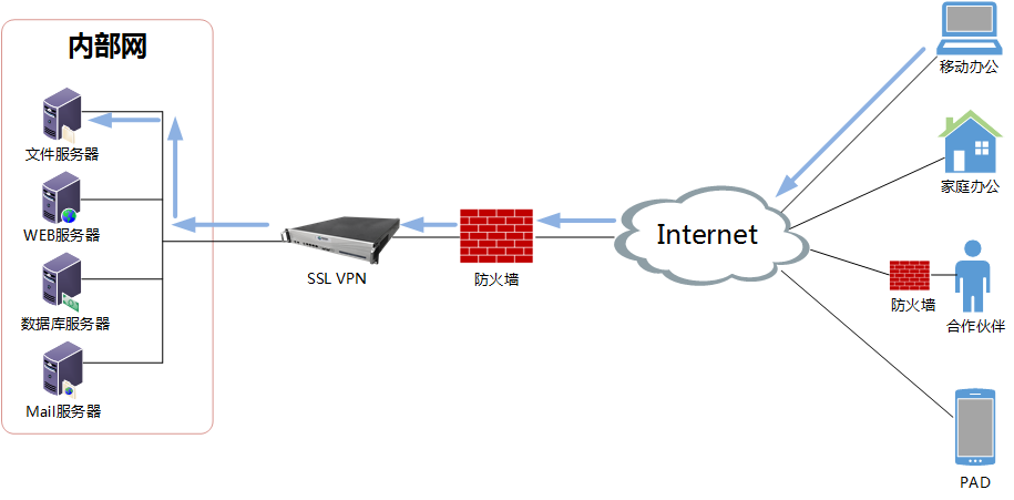 企业网络安全防线，SSL VPN加密传输的守护者