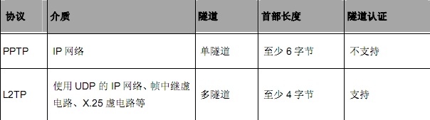 网络连接深度解析，PPTP与VPN技术对比揭秘,随着互联网技术的迅猛进步，网络连接的手段也在经历着不断的革新，在众多连接方式中，PPTP（点对点隧道协议）和VPN（虚拟私人网络）因其独特的优势而广受欢迎，本文将深入探讨这两者的定义、工作原理、安全性、性能等关键特性，以便读者能更全面地理解它们之间的差异。,pptp和vpn的区别,SSL VPN,第1张