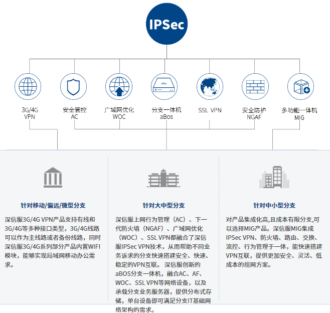 深信服VPN漏洞曝光，网络安全警钟长鸣,随着互联网技术的迅猛发展，网络安全问题日益凸显，成为社会关注的焦点，深信服VPN产品被发现存在严重安全漏洞，引起了广泛关注，本文将针对这一漏洞进行详细解析，并探讨如何加强网络安全防护。,深信服vpn漏洞,第1张