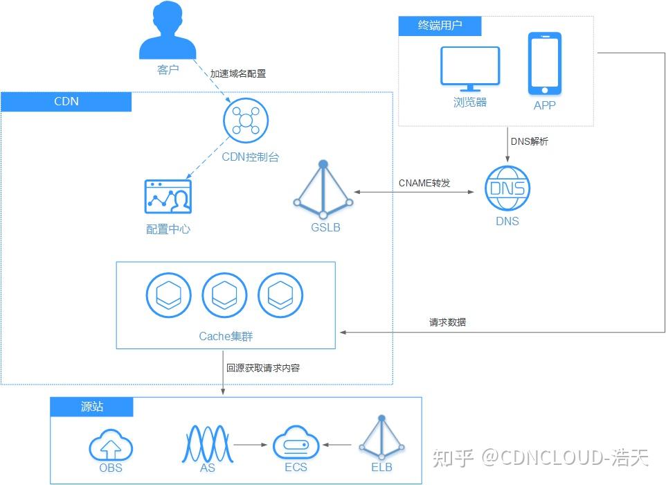 CDN与VPN，互联网加速与安全防护的完美融合,随着互联网技术的飞速进步，公众对网络速度和安全性的期待日益提升，CDN（内容分发网络）和VPN（虚拟专用网络）作为提升网络体验和保障信息安全的关键技术，越来越受到广大用户的青睐，本文将深入剖析CDN和VPN的功能、作用以及它们的优势，以帮助读者更全面地认识这两种技术。,cdn vpn,第1张