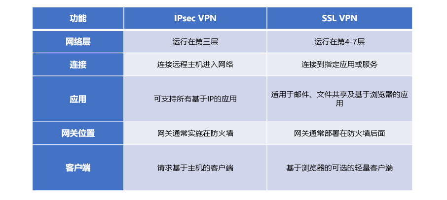 SSL VPN与IPsec VPN，揭秘区别与特性对比,在互联网技术迅猛发展的今天，远程办公、移动办公等新兴办公模式正逐渐成为主流，在此背景下，企业对于安全、高效的网络连接的需求日益迫切，SSL VPN和IPsec VPN作为远程访问技术的佼佼者，备受瞩目，本文将从定义、工作原理、加密方式、性能及适用场景、管理及维护等多个维度，深入剖析SSL VPN与IPsec VPN的区别。,ssl vpn与ipsec vpn的区别,SSL VPN,IPsec VPN,第1张