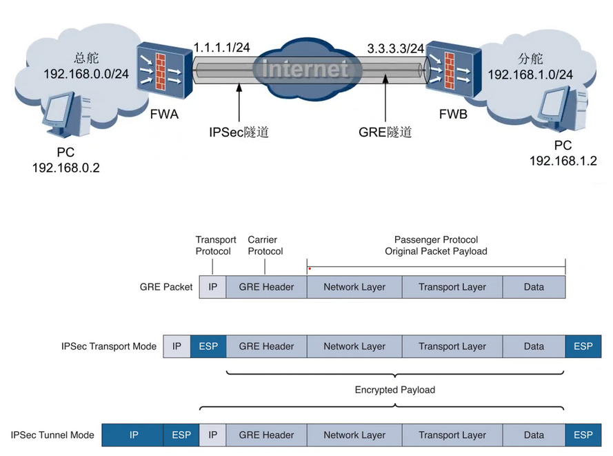 IPsec over GRE VPN技术解析，打造远程访问安全高效之道,随着信息技术的迅猛发展，企业对于远程访问的需求持续攀升，为确保数据传输的安全与稳定，IPsec over GRE VPN已成为众多企业构建远程访问解决方案的不二之选，本文将深入剖析IPsec over GRE VPN的工作机制、显著优势及配置步骤，旨在帮助读者全面掌握这一技术。,ipsec over gre vpn,GRE VPN,第1张