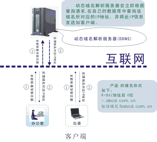 VPN动态域名解析，网络安全动态平衡的奥秘解析,在信息时代飞速发展的今天，网络安全成为了每一位网民和企业不可或缺的必修课，作为网络安全的重要工具，VPN（虚拟专用网络）在远程办公、数据传输和隐私保护等多个领域得到了广泛应用，在这个过程中，动态域名解析技术发挥着举足轻重的作用，本文将深入剖析VPN动态域名解析的原理、应用及其在网络安全中的重要性。,vpn动态域名,第1张