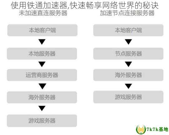 铁通VPN加速，解锁高速网络，告别网络拥堵,在互联网日益深入的今天，越来越多的人选择通过网络来完成工作、学习、娱乐等多元化活动，随之而来的网络拥堵、延迟等问题也愈发明显，给用户带来了不小的困扰，为了有效解决这一难题，铁通VPN加速工具应运而生，为广大用户带来了一款高效的网络加速解决方案，本文将为您详细解析铁通VPN加速的功能与优势，助您轻松破解网络拥堵，尽享丝滑的高速网络体验。,铁通vpn加速,第1张