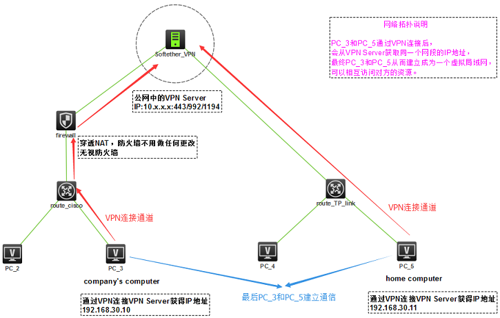 畅享全球网络自由，SoftEther VPN轻松搭建指南,softether搭建vpn,第1张