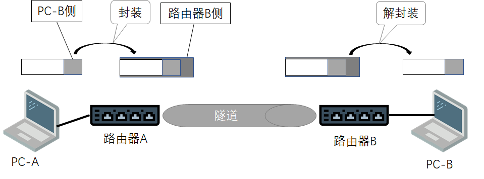 VPN隧道模式，网络安全的守护之路,在现今的信息化浪潮中，网络安全和数据传输的安全性显得尤为关键，虚拟私人网络（VPN）作为一种主流的网络安全技术，已经成为维护企业和个人数据安全的重要防线，VPN的隧道模式作为VPN技术的核心组成部分，其在网络安全和数据传输中的关键作用不容小觑，本文将深入剖析VPN隧道模式，探讨其在网络安全与数据传输中的关键作用。,vpn 隧道模式,第1张