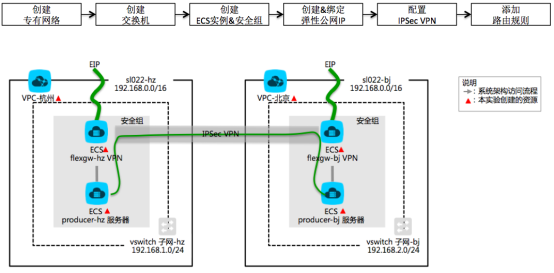 阿里云VPS+VPN，云端办公新境界解锁指南,阿里云vps vpn,第1张