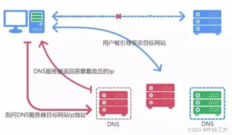 网络安全利器，破解DNS劫持与VPN的作用与防护之道,dns劫持 vpn,第1张