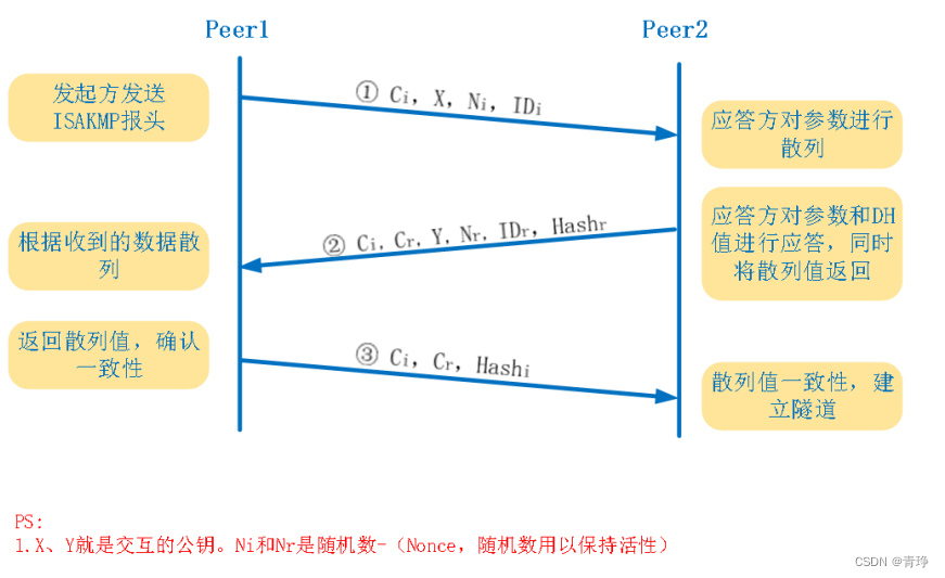 IPsec VPN野蛮模式下的网络安全挑战与应对之道,随着互联网技术的飞速进步，网络安全问题日益凸显，作为网络安全关键组成部分的VPN（虚拟专用网络）技术，在保障数据传输安全、提升网络访问效率等方面扮演着至关重要的角色，近年来，IPsec VPN的野蛮模式给网络安全带来了前所未有的挑战，本文将深入探讨IPsec VPN野蛮模式的特点、潜在危害以及相应的应对策略。,ipsec vpn野蛮模式,IPsec VPN,第1张