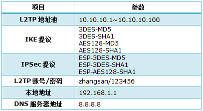 L2TP VPN密钥配置全攻略，揭秘安全连接的密钥武器,随着互联网的广泛应用，网络安全和个人隐私保护日益受到广大用户的重视，VPN（虚拟私人网络）作为一种高效的安全连接技术，已逐渐成为保护数据安全的重要手段，L2TP（层2隧道协议）作为常见的VPN协议之一，因其出色的稳定性与便捷的配置方式，深受用户喜爱，本文将为您深入解析L2TP VPN密钥的配置方法，帮助您轻松构建安全的网络环境。,vpn l2tp 密钥,IPsec VPN,第1张