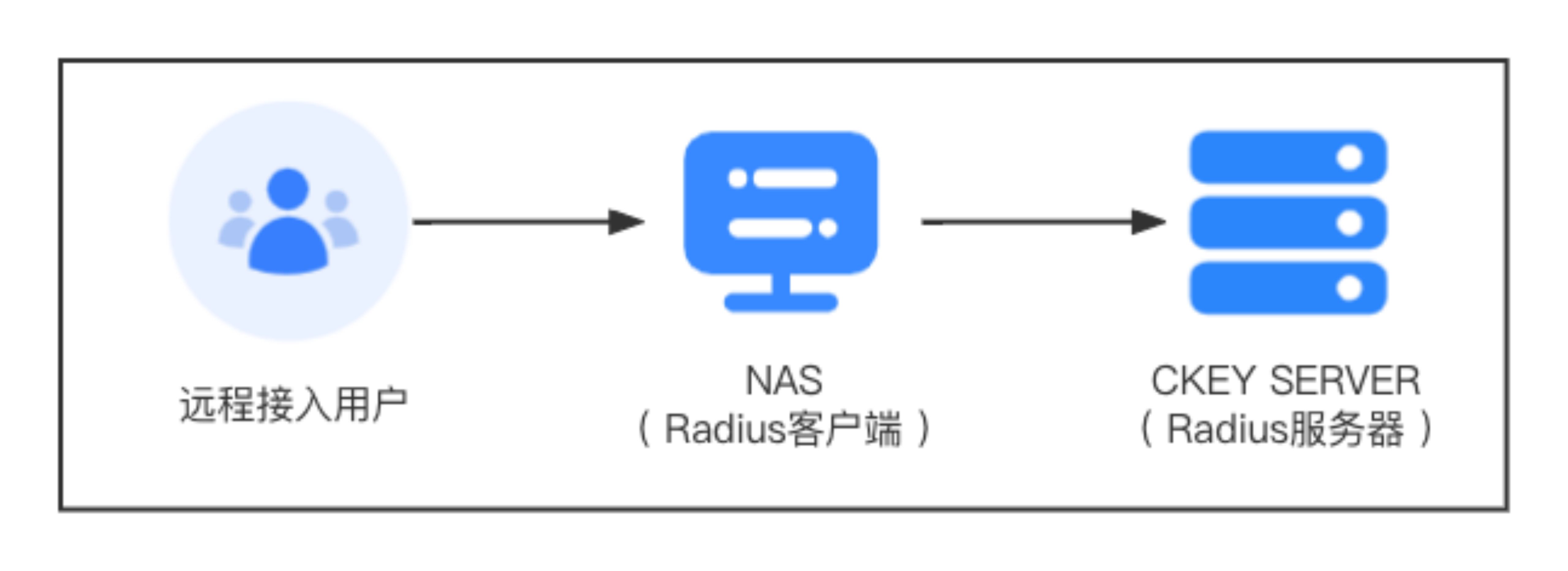 VPN安全中的Radius认证，应用与优势深度解析,radius认证vpn,第1张