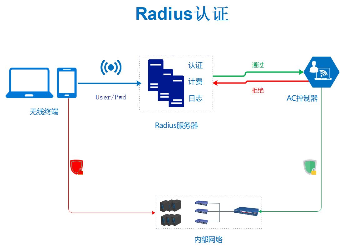 Radius认证VPN，守护网络安全，享受便捷连接的完美之选,随着互联网技术的飞速发展，网络安全问题日益凸显，为了确保网络环境的稳固，VPN（虚拟专用网络）应运而生，Radius认证作为一种普遍采用的认证机制，与VPN的结合，为网络安全与便捷性提供了卓越的解决方案，本文将深入探讨Radius认证VPN的优势及其广泛的应用领域。,radius认证vpn,第1张