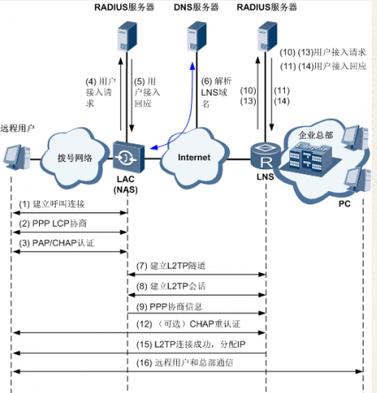 揭秘第二层VPN隧道协议，原理探析、应用解析与挑战应对,随着互联网的广泛普及以及网络安全需求的日益增强，虚拟专用网络（VPN）技术已在全球范围内得到了广泛的应用，在企业、政府以及个人用户中，VPN技术通过提供远程访问、数据加密和保障网络安全等功能，发挥了至关重要的作用，本文将深入探讨第二层VPN隧道协议的原理、应用及其所面临的挑战。,第二层的vpn隧道协议,第1张