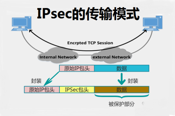 IPsec VPN工作模式解析，隧道模式与传输模式对比,ipsec vpn的两种模式,IPsec VPN,第1张