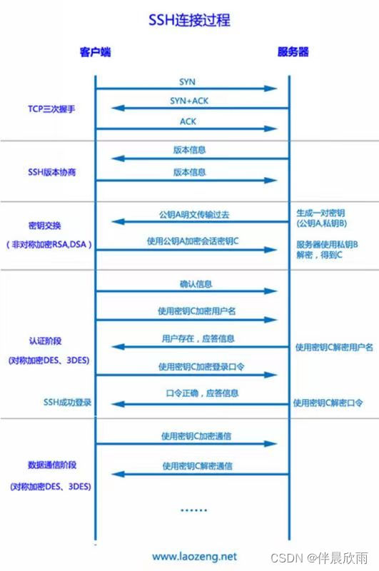 双重保障，SSH与VPN结合使用，实现极致网络安全,随着互联网技术的飞速发展，网络安全问题愈发引人关注，为保障个人与企业信息的安全，众多用户纷纷采用SSH与VPN两种加密技术，本文将深入解析SSH与VPN的运用，指导您实现双重加密，确保网络环境的安全。,ssh 使用vpn,vpn,vpn.,第1张