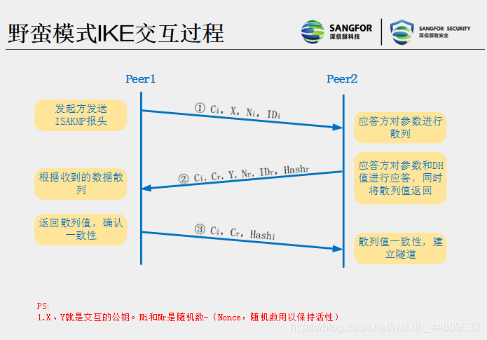 IPsec VPN协商过程深度解析,ipsec vpn协商过程,IPsec VPN,第1张