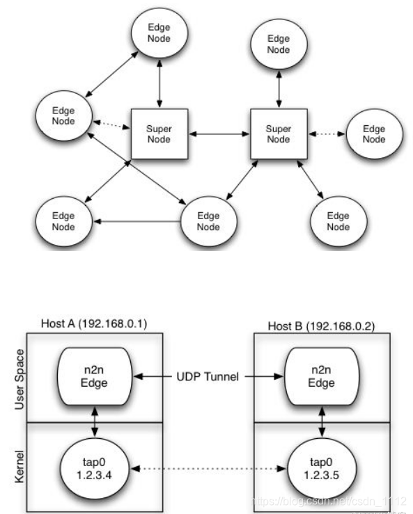 N2N VPN一键安装指南，畅享安全稳定网络体验,n2n vpn 安装,vpn,vpn.,第1张