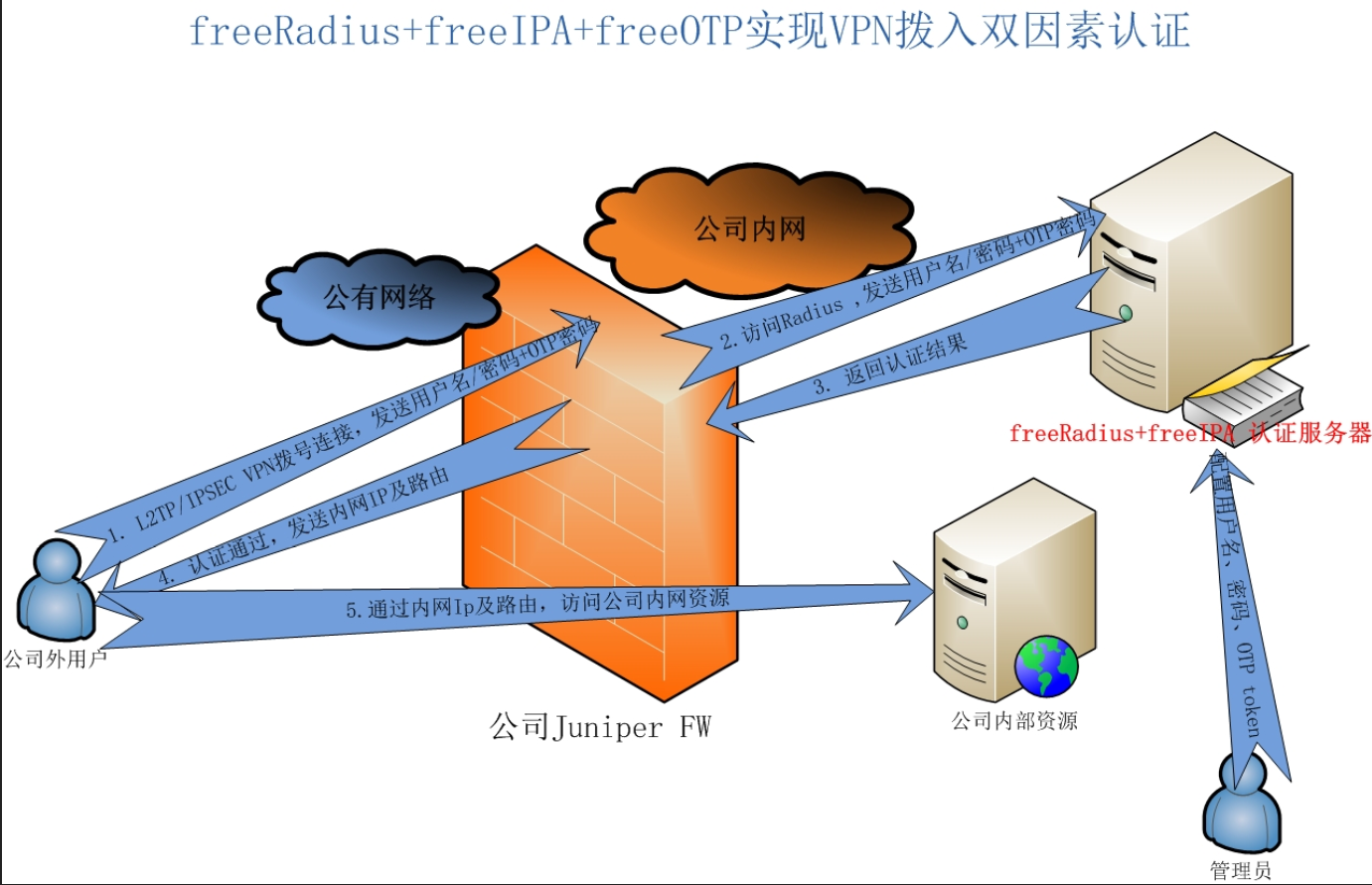 构建企业级安全高效VPN网络，Freeradius VPN实践指南