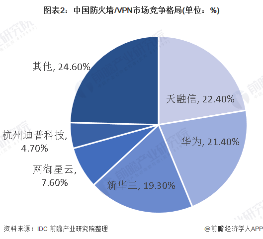 2019年VPN市场，变革与创新交织的年度回顾