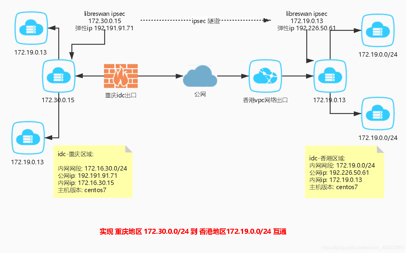 Libreswan VPN配置指南，打造高效安全远程连接环境,libreswan vpn配置,第1张