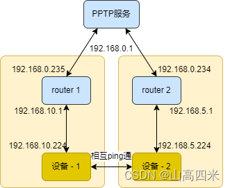 CentOS 7.2快速搭建PPTP VPN服务器指南