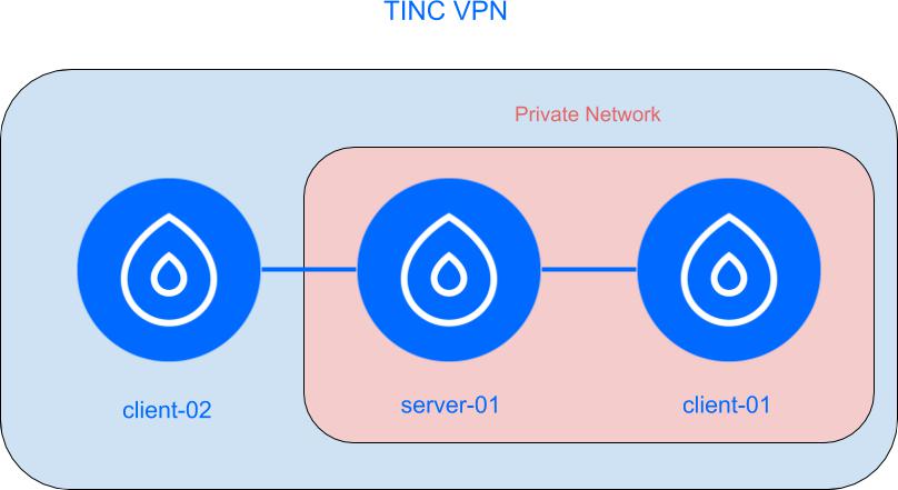 Tinc VPN搭建指南，轻松实现安全远程连接