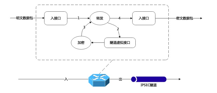 IPsec VPN隧道路由深度解析与优化技巧